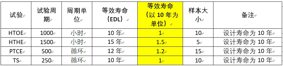 【案例连载】无失效数据的产品可靠性评估案例 - 可靠性文章文章封面图