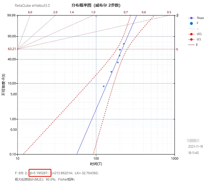 Weibayes置信区间分析