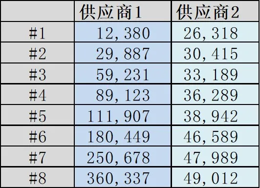 供应商数据对比