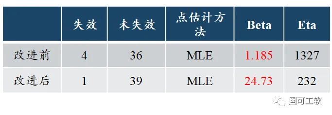 【案例连载】Why Weibull？案例7-如何进行很少失效数据时的Weibull分析 - 可靠性文章文章封面图