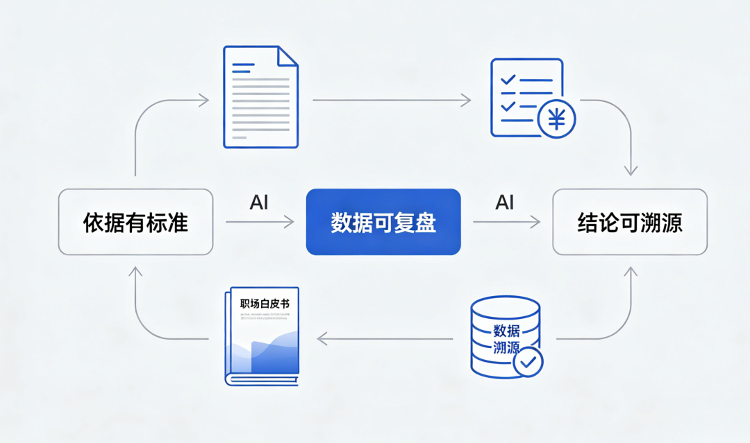 评审签字三要素