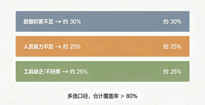 问卷里的三座山：数据、人、工具 - 行业趋势文章封面图