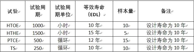 【案例连载】无失效数据的产品可靠性评估案例