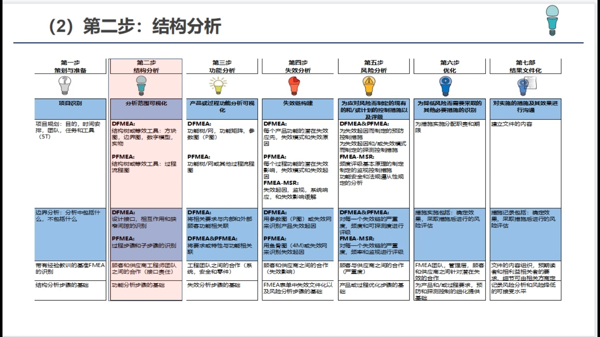 P-FMEA微课版-结构分析和功能分析（二三）