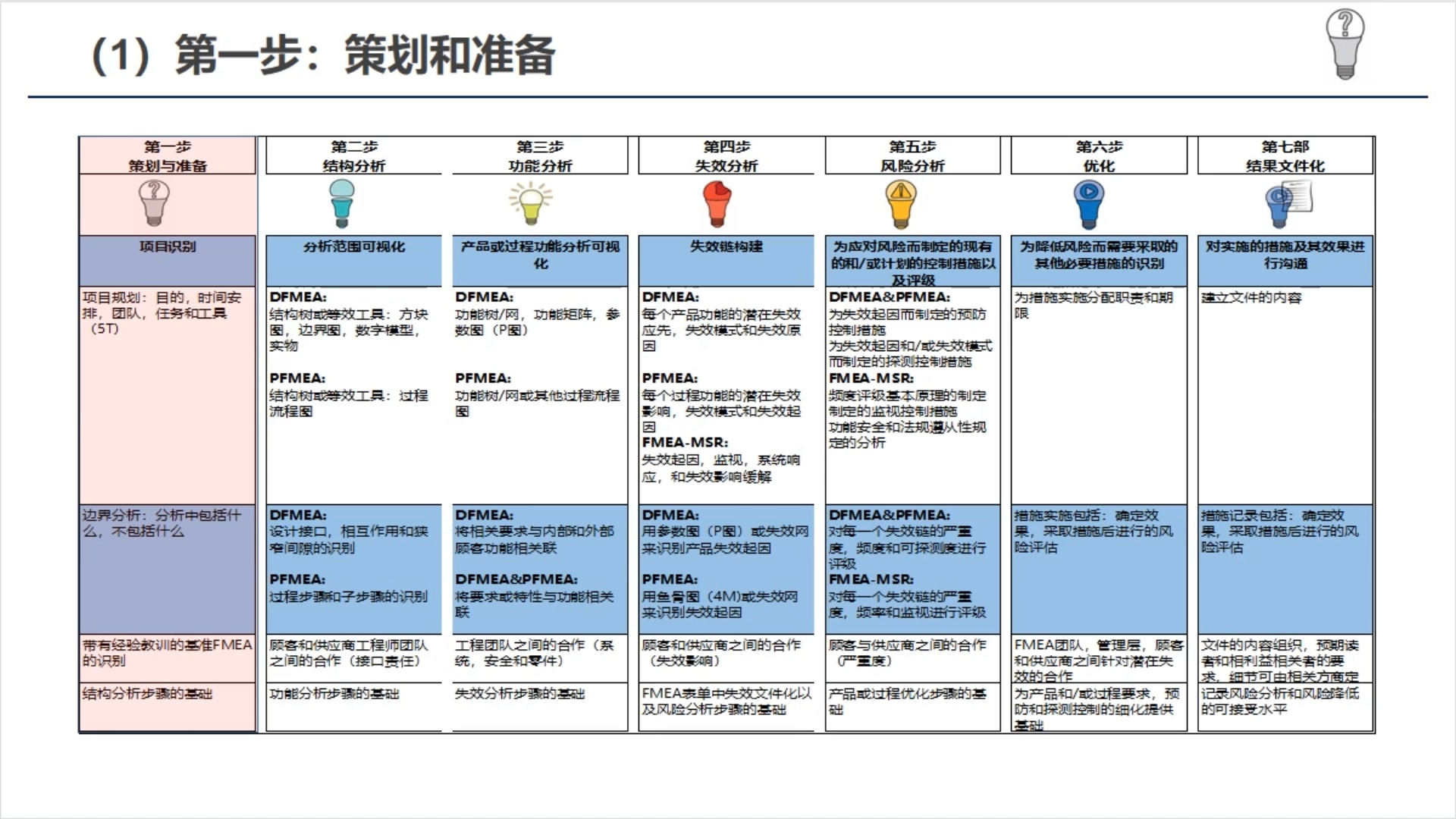 DFMEA 培训微课版-规划与准备（一）